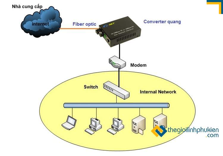 Converter quang kết nối mạng Internet