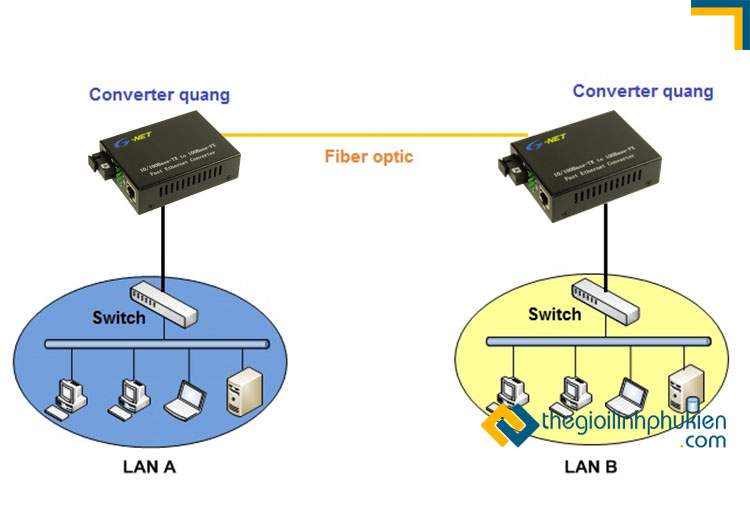 Converter quang kết nối nhiều mạng LAN