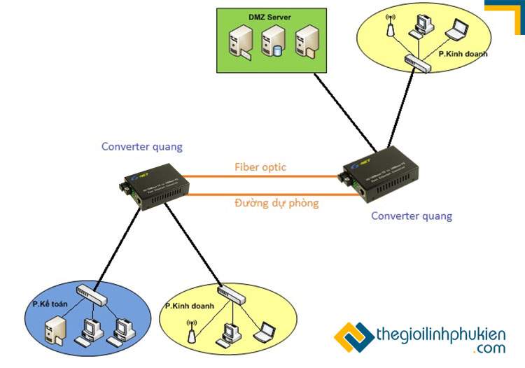 Converter quang hỗ trợ thiết lập mạng dự phòng