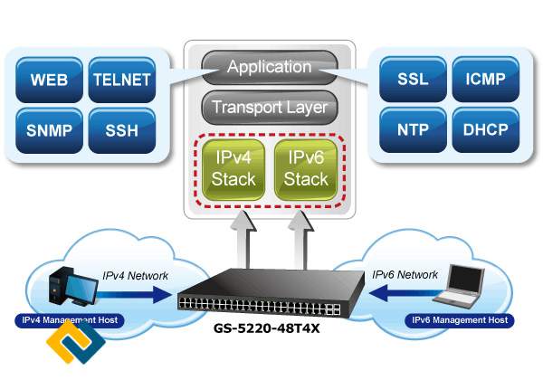 Ngăn kép dải IPv6/IPv4
