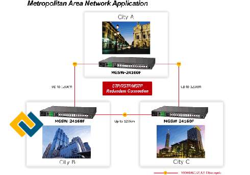 giải pháp kết nối mạng khu vực