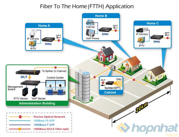 Mạng Lan cáp quang FTTH sử dụng switch Poe và converter quang Planet Mạng Lan cáp quang FTTH sử dụng switch Poe và converter quang Planet