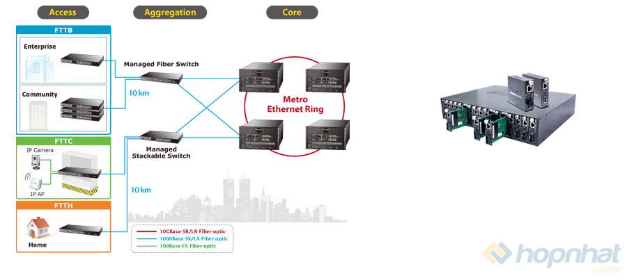 Mạng Lan dùng switch Poe và converter quang Planet Mạng Lan dùng switch Poe và converter quang Planet