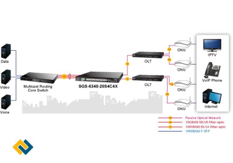 giải pháp Triple  Play của giải pháp mạng xương sống