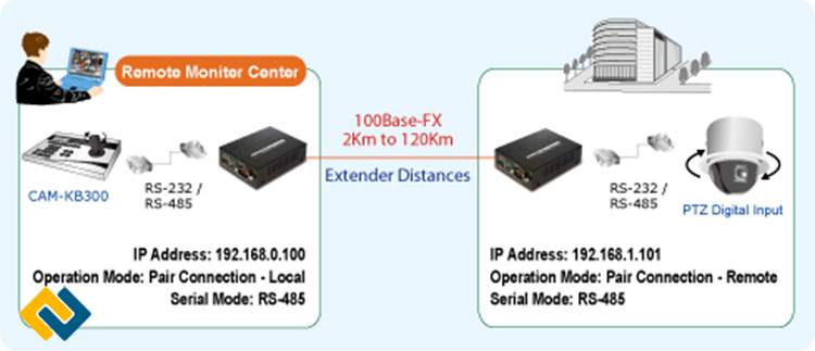 Giải pháp mở rộng khoảng cách của Converter ICS-105A