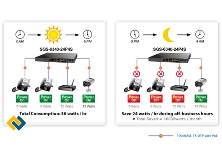 Tính năng POE giúp tiết kiệm nguồn điện cho thiết bị
