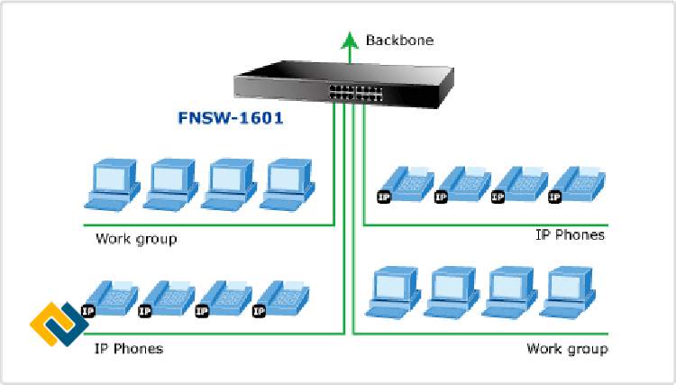 Ứng dụng Backbone của Switch trong mạng