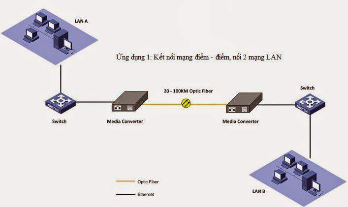 Ứng dụng của Converter quang Ứng dụng của Converter quang